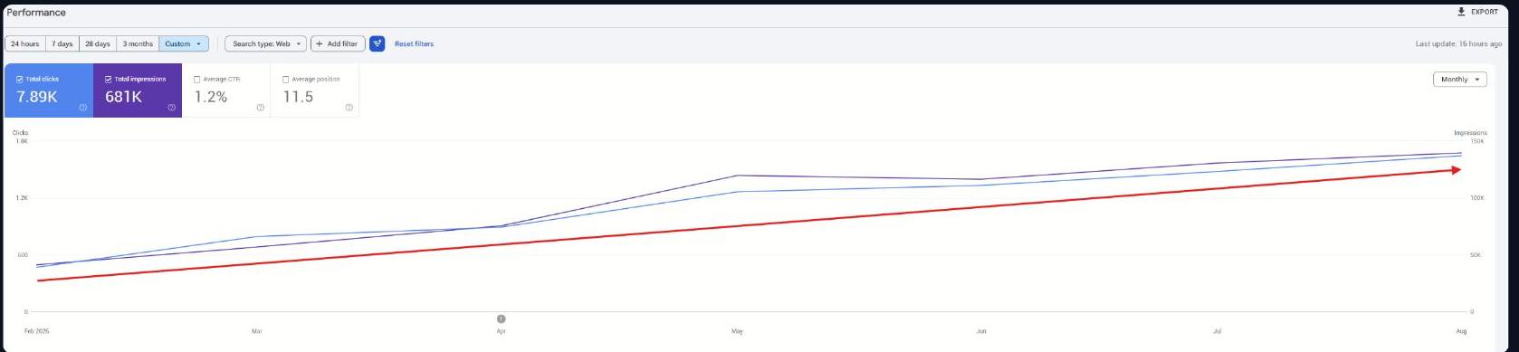 Local SEO: organic search growth report
