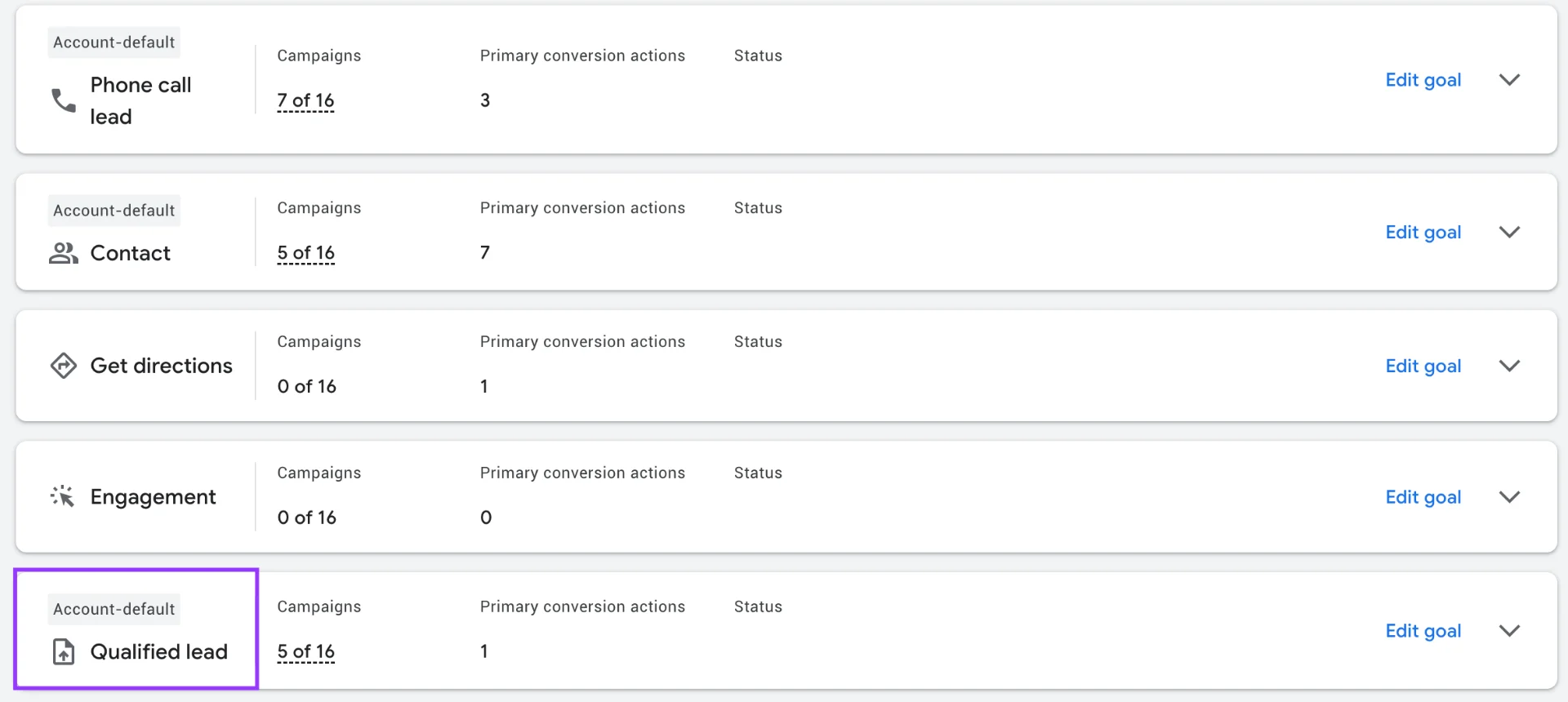 Optimization for Qualified Leads Only